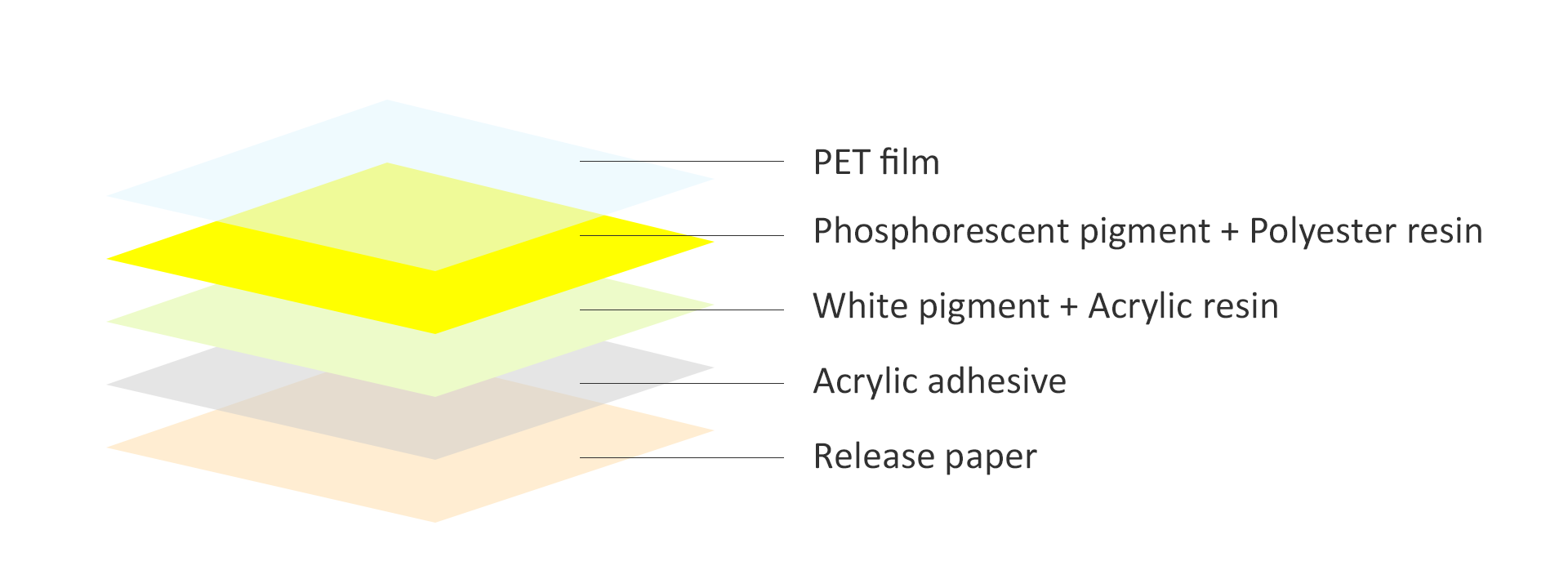 Structural of phosphorescent sheet